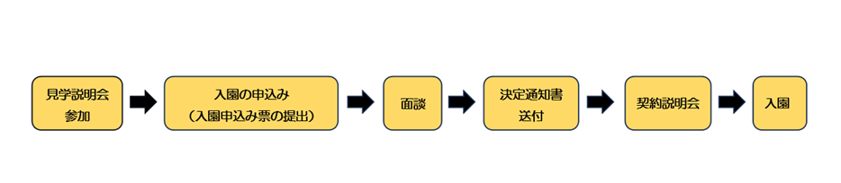 入園までの流れ