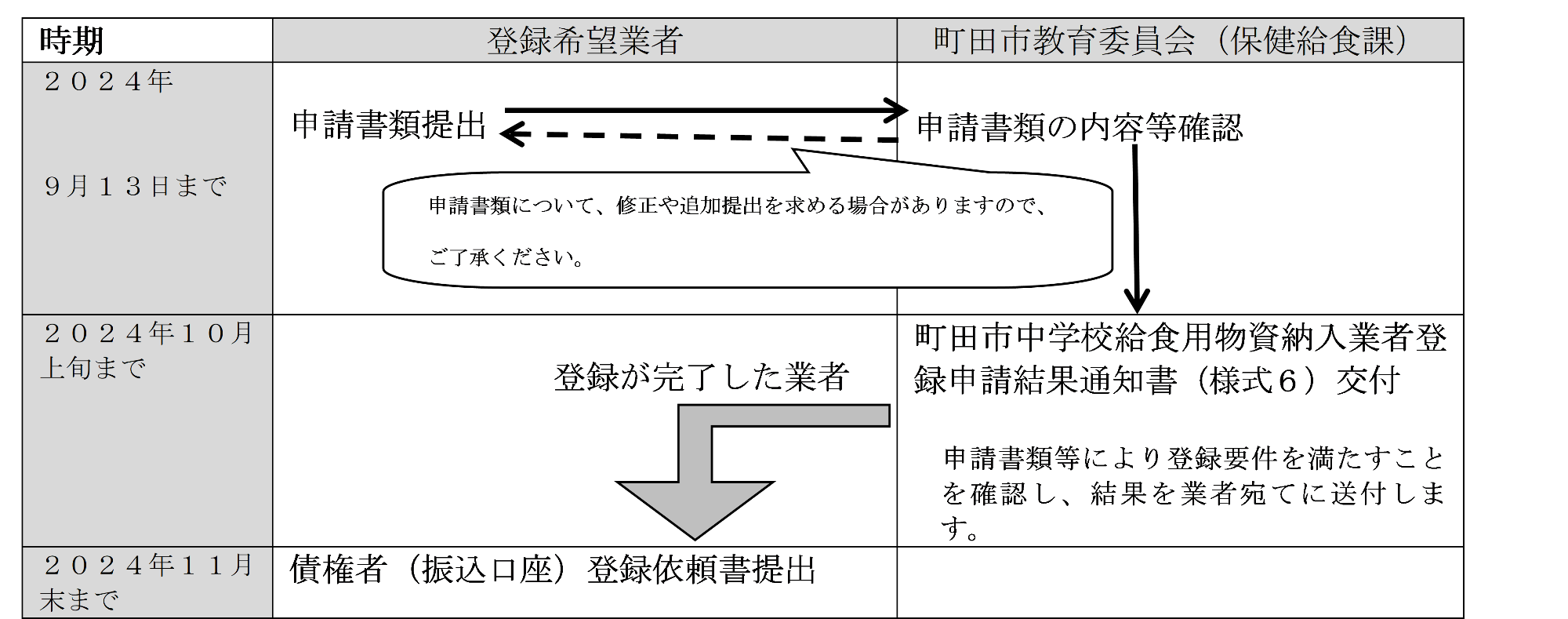 申請から登録までの流れ