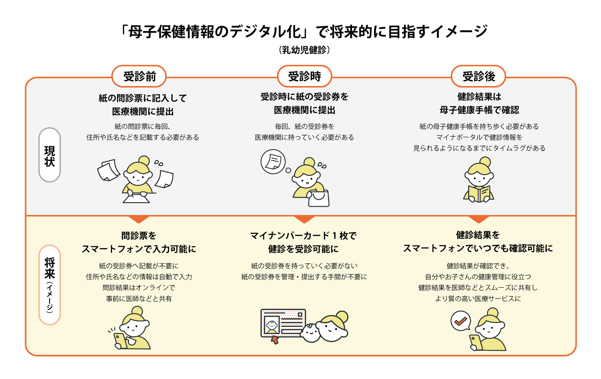 「母子保健情報のデジタル化」で将来的に目指すイメージ