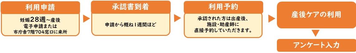 利用までの流れ